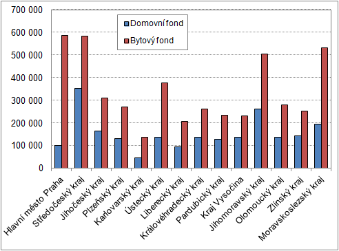 680 tisíc (16,7 %). Také u bytů bylo zvýšení jejich počtu v první dekádě nového tisíciletí výraznější než mezi sčítáními 1991 a 2001 (8,9 %, resp.