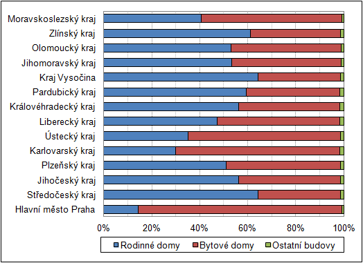 Oproti roku 1991 se zastoupení bytových domů snížilo o 2,2 procentního bodu ve prospěch rodinných domů.