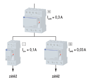 Selektivita proudových chráničů Norma ČSN 33 2000-1, čl.132.8.
