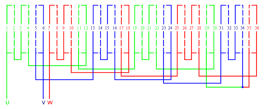 Příloha B Schémata zapojení zlomkových vinutí Schémata zapojení SMPM s 36 drážkami, jednovrstvým zlomkovým vinutím s jednou paralelní větví pro různé počty pólů Obr.