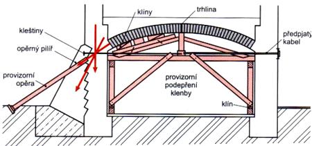 Zajištění klenby pomocí zedních kleští dříve se používala závlač skrz oko dnes předpínací lana tahu 1620 MPa, v PE trubkách + injektáž cementovým mlékem.