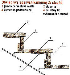 kamenné drti) 2) po zatvrdnutí kamene, povrch brousíme a leštíme Dříve se k vyspravení používala směs vodního skla, vátiny a cementu.