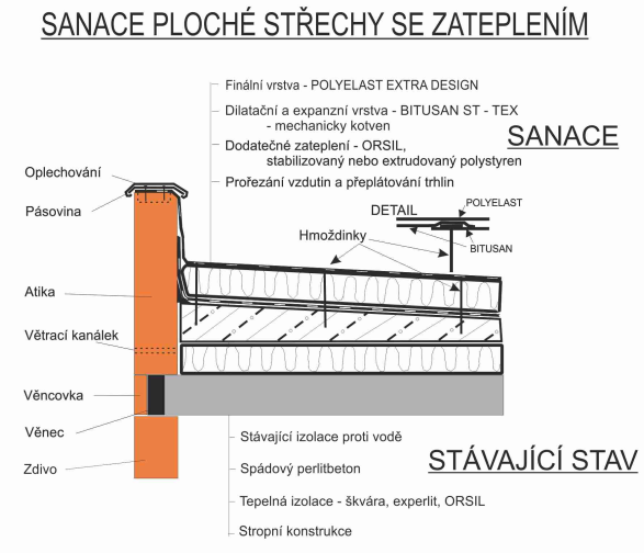 3) Dvouvrstvé systémy - odříznuté vzdutiny a trhliny v krytině se nechávají volné pro mikroventilaci - bodově BITUSAN SR - oxidovaný asfaltový pás volně položen vytvoří se ventilační kanálky -