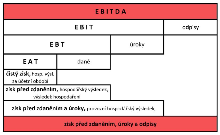 Dalším ukazatelem výkonnosti podniku je EBITDA, který zahrnuje EBIT, odpisy a amortizaci. Používá se k posouzení rentability společnosti a s jeho pomocí může vlastník řídit podnik.