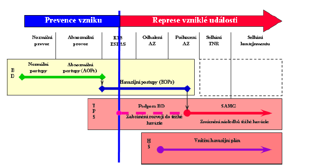 Systém havarijní připravenosti ČR 4 úrovně: Vláda, ÚOSS