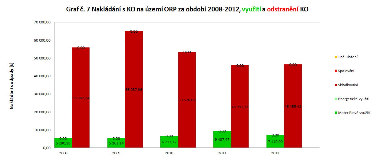 Spalování 0,00 0,00 0,00 0,00 0,00 0,00 % 0,00 % 0,00 % 0,00 % Jiné uložení 0,00 0,00 0,00 0,00 0,00 0,00 % 0,00 % 0,00 % 0,00 % Celkem