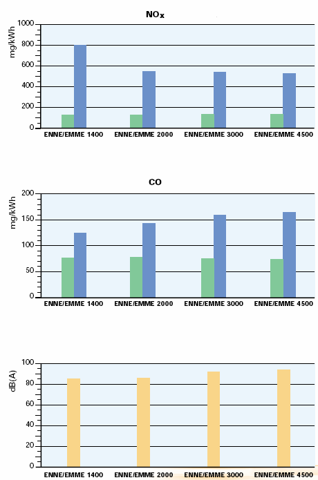 EMISE Hodnoty emisí se měří při maximálním výkonu dle EN 267 a EN 676.