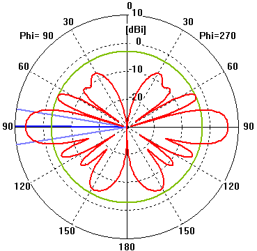 a) b) Obr. 16. Horizontální vyzařovací charakteristiky výsledné antény: a) bez tyče, b) s tyčí a) b) Obr. 17.