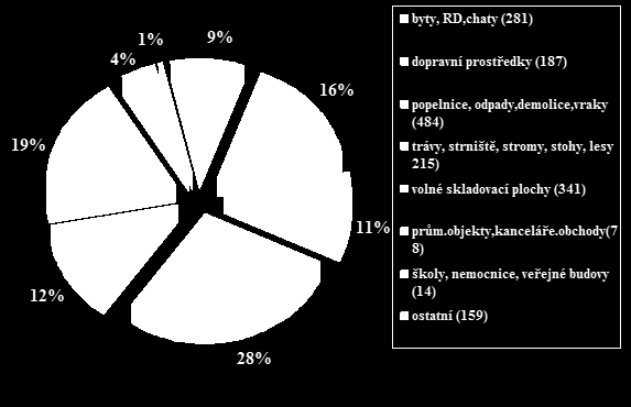 Požáry podle místa vzniku Z celkového počtu 1759 požárů vzniklo 281 (16%) požárů v bytech, rodinných domech a chatách; 78 (4%) požárů v průmyslových objektech, kancelářích a obchodních domech; ve 187