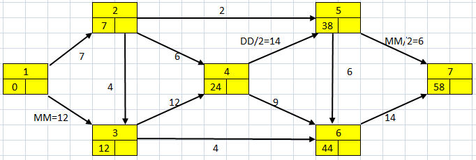 5 Orientovaný graf (metoda CPM) Výpočet kritické cesty pomocí minimálně možné cesty provádíme z výchozího uzlu 1 do koncového uzlu 7. Výpočet má 3-4 fáze. 1. Fáze Výpočet nejdříve možných začátků a konců provádění činností.