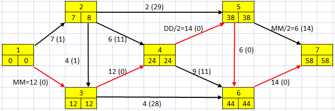 2. Fáze Nejpozději přípustné začátky a konce provádění činností. Vzorec: t j1 = min i (t i1 + y ij). i = 7, t 7 1 = 0 (výchozí hodnota uzlu 7) y ij je doba činnosti z uzlu i do uzlu j. 3.