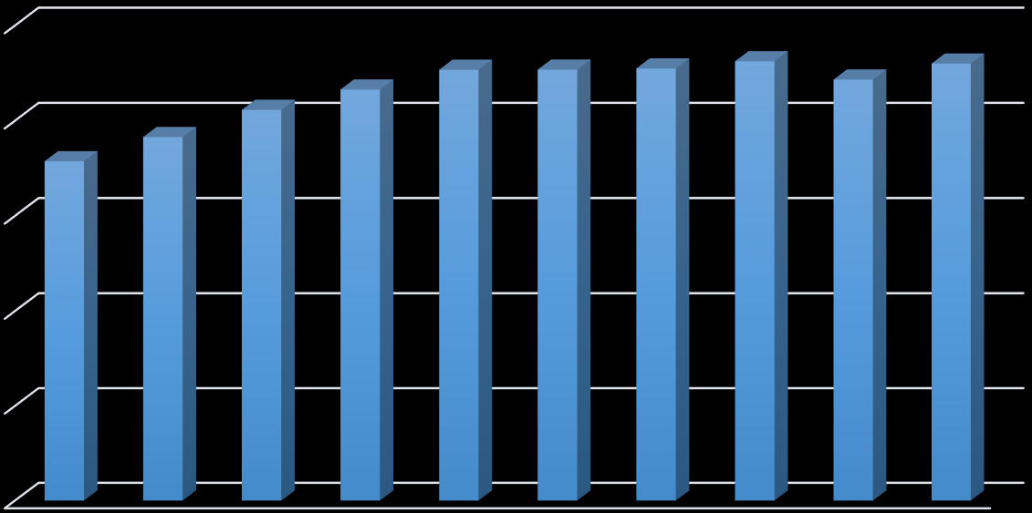 Podíl jednotlivých složek platu 14% 7% Platové tarify Platové náhrady 2% 4% Příplatky za vedení 13% 60% Zvláštní příplatky Osobní příplatky a odměny Ostatní příplatky Průměrný plat Meziroční nárůst