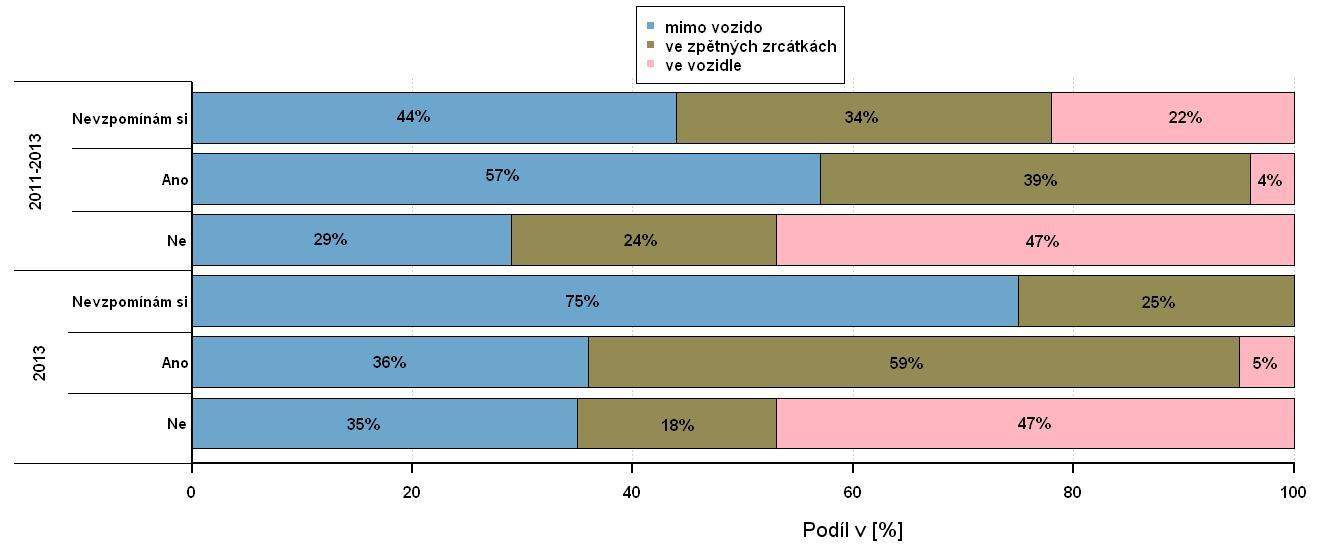 že se svojí pozornost koncentrovali na řízení. U 4% osob byla připuštěna občasnou komunikace se spolujezdcem a 3-4% další nespecifikovanou činnost (Graf 4.3.27).