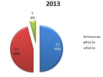 došlo k nehodě zaviněním řidiče motocyklu, v 11 případech zavinění DN způsobil řidič osobního automobilu a v jednom případě byl dle týmu HADN vinníkem řidič