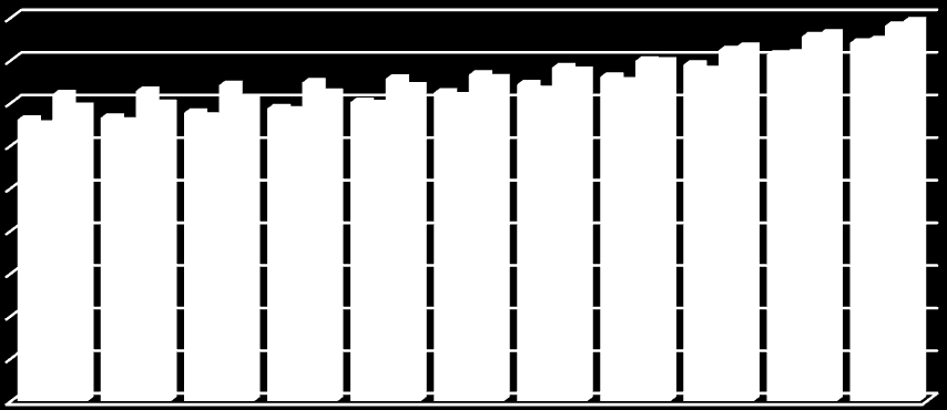 Vývoj podílu obyvatel ve věku 65+ 18,0 16,0 14,0 12,0 10,0 8,0 6,0 4,0 2,0 0,0 2003 2004 2005 2006 2007 2008 2009 2010 2011 2012 2013 ORP Hodonín ORP Břeclav ORP Kyjov ORP Veselí nad Moravou V