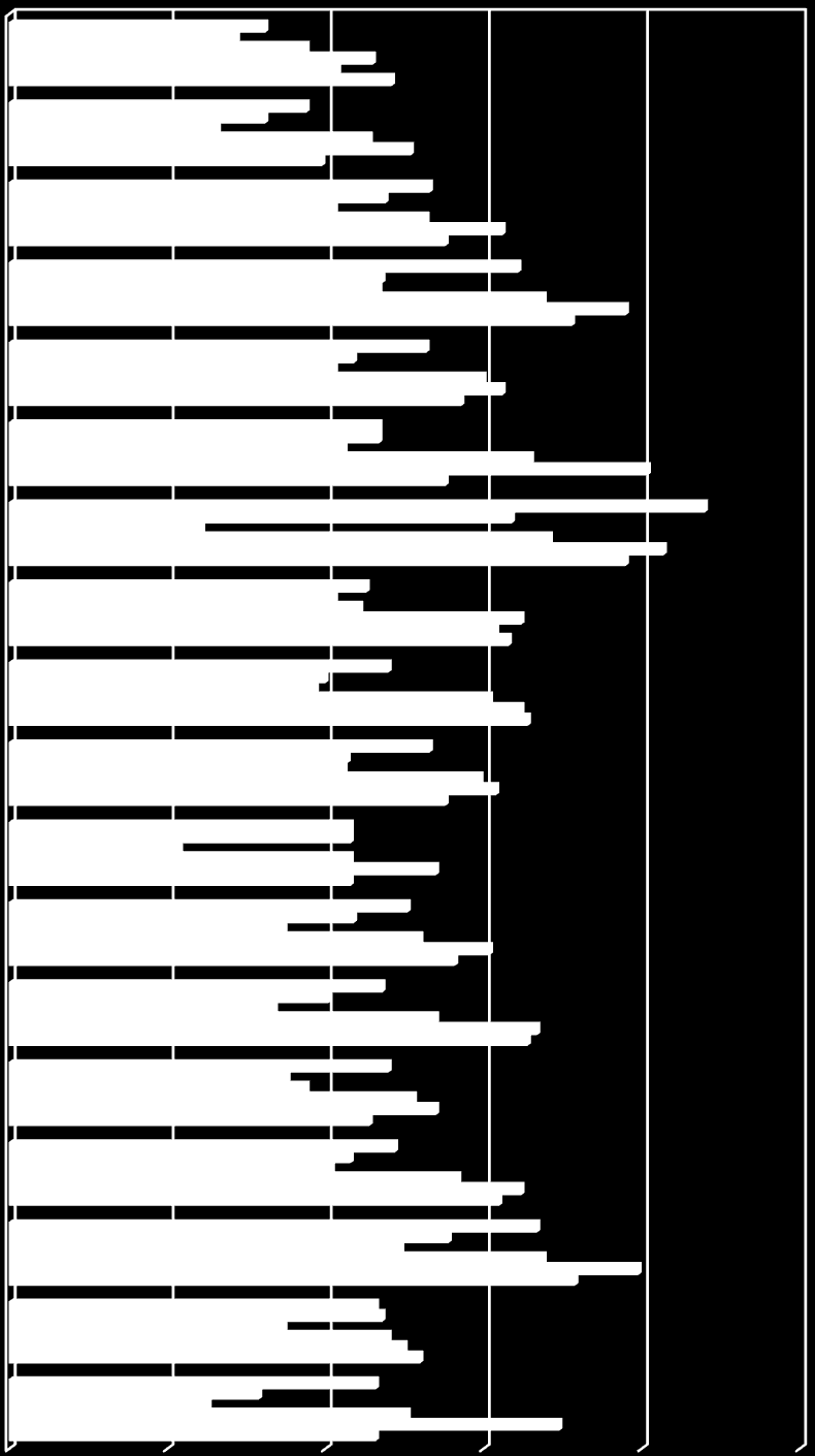 0,00% 5,00% 10,00% 15,00% 20,00% 25,00% Čejč Čejkovice 6,60% 9,40% 10,40% 12,70% Dolní Bojanovice 10,30% 15,60% Dubňany 11,70% 19,50% Hodonín 10,30% 15,60% Josefov Karlín Lužice 6,10% 10,60% 11,10%