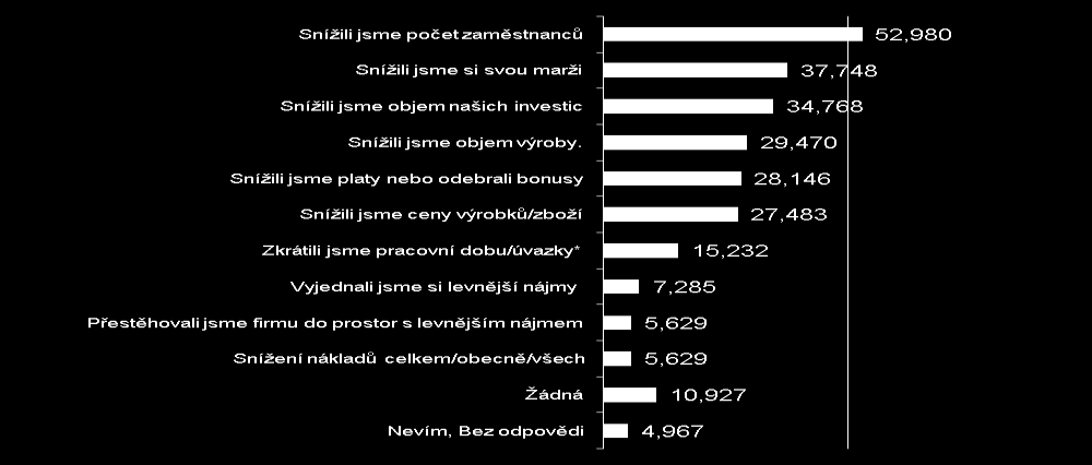 PROVEDENÁ PROTIKRIZOVÁ OPATŘENÍ 1 vlna recese Více než polovina exportních firem řešila první vlnu recese snížením počtu zaměstnanců.