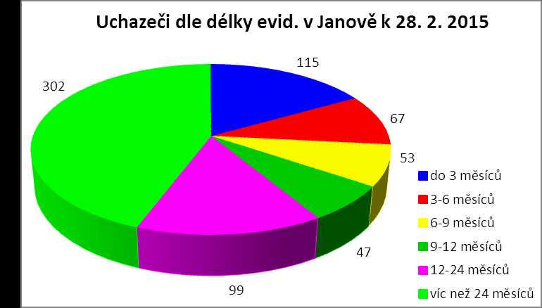 26 Ke konci února 2015 bylo v Janově nejvíce uchazečů ve věku 31-35 let, celkem 100 osob (15 %). Následují uchazeči ve věku nad 55 let, kterých bylo 94 (14 %).