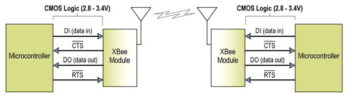 typ. Na obrázku 2.4 je zobrazeno blokové schéma zapojení XBEE modulu k procesoru. Mezi procesorem a XBEE modulem, je nutné přizpůsobení napěťových úrovní. XBEE modul napájen 3, 3 V a procesor 5 V.
