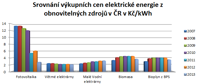 Příloha 6- Srovnání výkupních cen