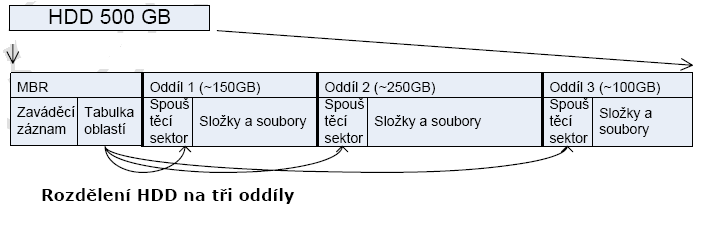 Rozdělení oddílů (partitions) je stejné u operačního systému DOS, Windows i Linux a jsou to: - Primární oddíly (Primary partitions) - Každý disk může mít nejvýše čtyři tyto oddíly, které obsahují