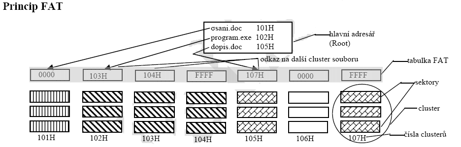 Každému políčku tabulky FAT odpovídá jeden cluster. Jedním ze souborů v našem Rootu je dopis.