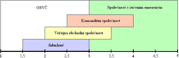 počtem tvrzení (8) je získán aritmetický průměr, který může mít následující interpretaci (pro přehlednost jsou níže uvedené intervaly navíc zpracovány v Obrázku 6): Interval < 1 ; 3 > je vhodný pro