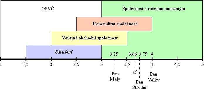 Obrázek 7: Rozhodnutí na základě znalosti zásadních rozdílů v konkrétní situaci Zdroj: Vlastní zpracování Z těchto výsledků je zřejmé, že všechny spolupracující subjekty se ve svých úvahách o budoucí