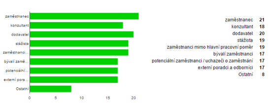 podniků deklarovaly to, že přijímají a vyhodnocují všechny přijaté podněty a konfrontují s tím, zdali jsou potenciálním předmětem jejich zájmu.