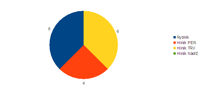 6.5 Souhrn výsledků Celkem jsem pozorovala devět druhů obojživelníků a 24 druhů vážek.