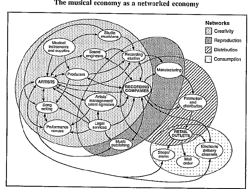 Hudební průmysl - poznámky Hudební ekonomika je spletitou sítí vztahů mezi jednotlivými aktéry ve sféře tvorby, nahrávání, distribuce a prodeje hudebních nahrávek.