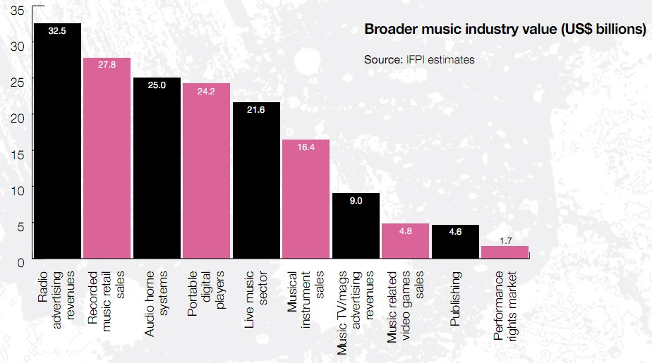 Zdroj: www.digitalmusicnews.com Česká republika: Prodej fyzických nosičů + digitální hudby dosáhl v roce 2013 264 mil. korun (zdroj IFPI ČR). Srovnání: v roce 2010 vykázaly prodeje 332 mil.