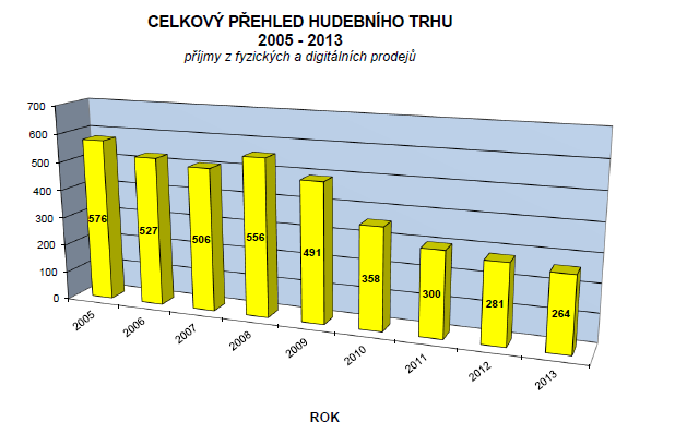 Meziroční poklesy trţeb tak pokračují s výjimkou v roce 2008 od konce 90. let, viz obrázek z let 2000 aţ 2005, podrobněji viz http://www.ifpicr.cz). Ve druhé polovině 90.