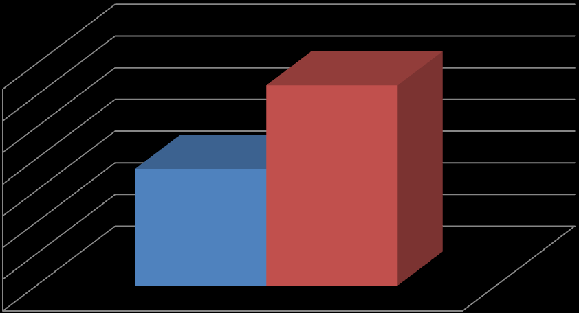 Graf 1. Přehled respondentů při šetření rozdělení dle pohlaví 70,00% 60,00% 50,00% 40,00% 30,00% 20,00% 10,00% 0,00% Muži Ženy Dále jsme zjišťovali věkové zastoupení respondentů.