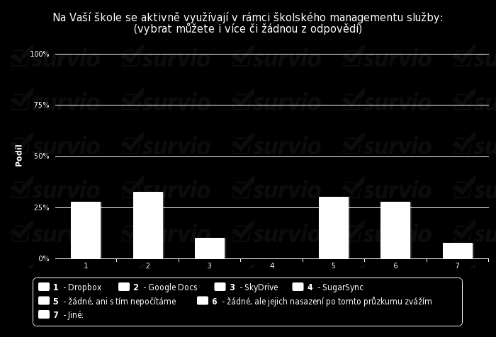 Graf + tabulka 6 cloudové služby: Google Docs 13 32,50 % žádné, ani s tím nepočítáme 12 30,00 % Dropbox 11 27,50 % žádné, ale jejich nasazení po tomto průzkumu zvážím 11 27,50 % SkyDrive 4 10,00 %