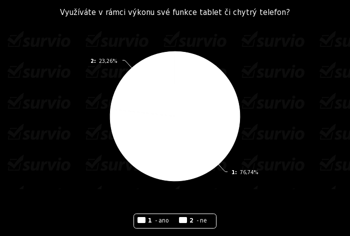 Graf + tabulka 9 Využití zařízení při výkonu vedoucí funkce ano 33 76,74 % ne 10 23,26 % Většina vedoucích pracovníků při výkonu své funkce aktivně využívá buď chytrý telefon nebo tablet, konkrétně