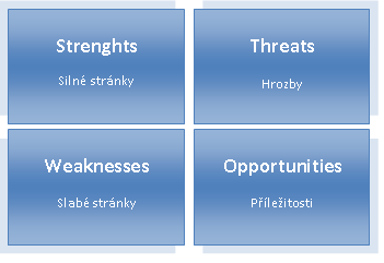 Obrázek 4 SWOT analýza (úprava vlastní) Silné a slabé stránky jsou interní faktory, které můţeme určitým způsobem kontrolovat a ovlivňovat jejich vývoj.