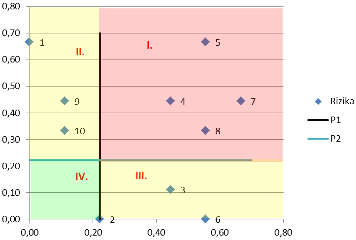 P K P ( K Amax K Amin ) (0,67 0,11) *80 0,67 *80 100 100 1 Amax ( KPmax Pmin 2 K Pmax K 100 ) (0,67 0,11) *80 0,67 *80 100 Následně jsou přímky implementovány do grafu a rozdělují nám rizika do 4.