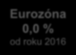 Pokračující fáze nízkých ůroků Vývoj základních úrokových sazeb a státních dluhopisů od roku 2000 7% 6% 5% 4% Eurozóna 0,0 % od roku 2016 3% 2% 1% 0% 2000 2001 2002 2003 2004 2005 2006 2007 2008 2009