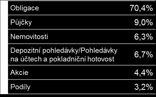 Důvěra zavazuje Pokračování v osvědčené strategii Žádné spekulativní umisťování VIG neumisťuje do netransparentních investičních nástrojů Stav k