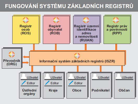 zajišťovat sdílení dat mezi jednotlivými základními registry navzájem, zajišťovat sdílení dat mezi jednotlivými základními registry a agendovými informačními registry, spravovat oprávnění přístupu k