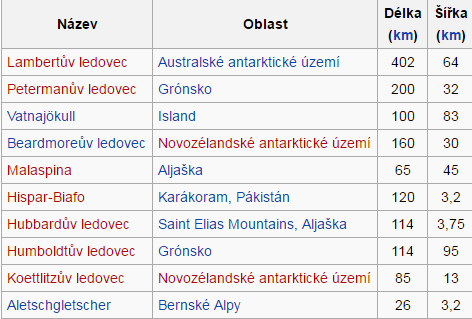 9) Světové ledovce Obrázek 10 Vatnajökull Obrázek 11 Tabulka ledovců Obrázek 12 Beardmoreův ledovec 10) Zajímavosti a) Ledovce na Marsu: Led dovolí vědcům