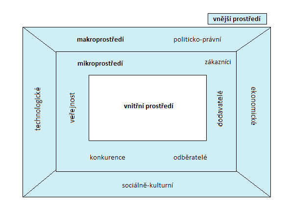 Marketingové prostředí se s postupujícím časem velmi rychle mění, tudíž není statické a v posledních letech můžeme říci, že jeho vývoj je doslova turbulentní.