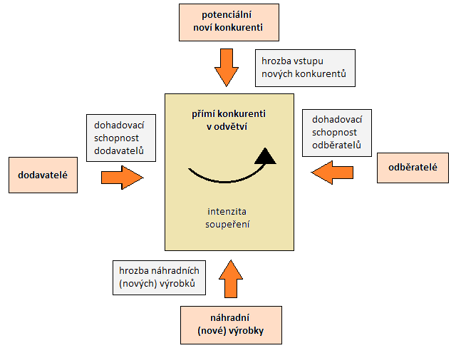 konkurenty (JAKUBÍKOVÁ, 2008).