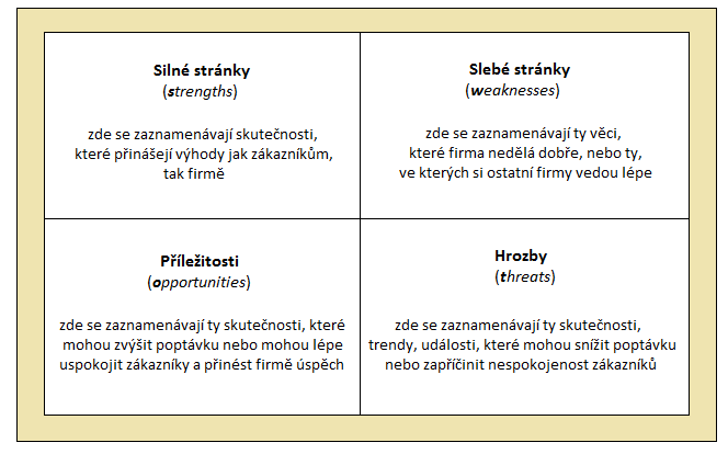 Analýza silných a slabých stránek, hrozeb a příležitostí je složena z původně dvou rozborů, a to analýzy vnitřních stránek SW a analýzy stránek vnějšího prostředí obsahující makroprostředí i