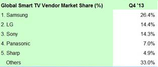 Největší tři výrobci chytrých televizí na světě jsou Samsung, LG a Sony. Na obrázku 7 je vidět podíl na trhu s chytrými televizemi na celém světě.