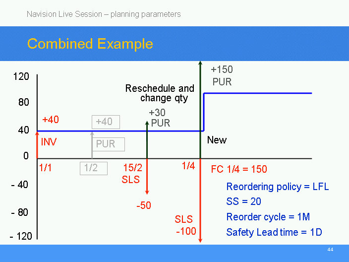 Reorderring policy - Způsob přiobjednání LFL Dodávka na dodávku Reorder cycle cyklus přiobjednání Safety