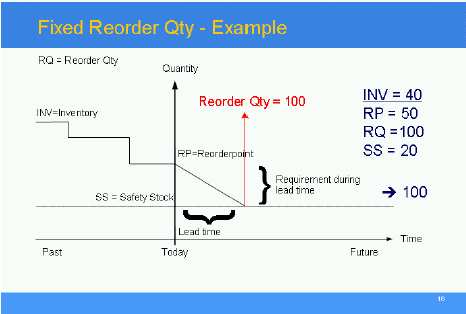 Past minulost Today dnes Future- budoucnost Time - čas Quantity množství Lead time - průbežná doba INV Inventory zásoba SS - Safety Stock minimální