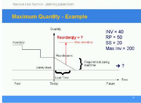 Past minulost Today dnes Future- budoucnost Time - čas Quantity množství Lead time - průbežná doba INV Inventory zásoba SS - Safety Stock minimální zásoby RP -