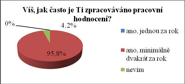 8.2 Dotazník pro crew Otázka č. 1 Cílem této otázky bylo zjištění, zda zaměstnanci rozumí systému hodnocení ve společnosti.